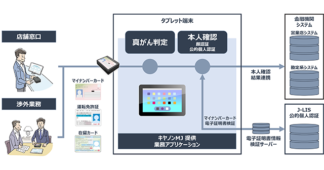 “本人確認支援ソリューション”概要