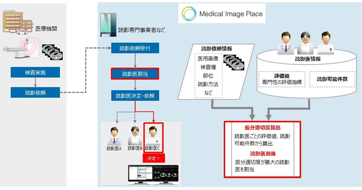 遠隔読影における読影依頼運用技術の概念図