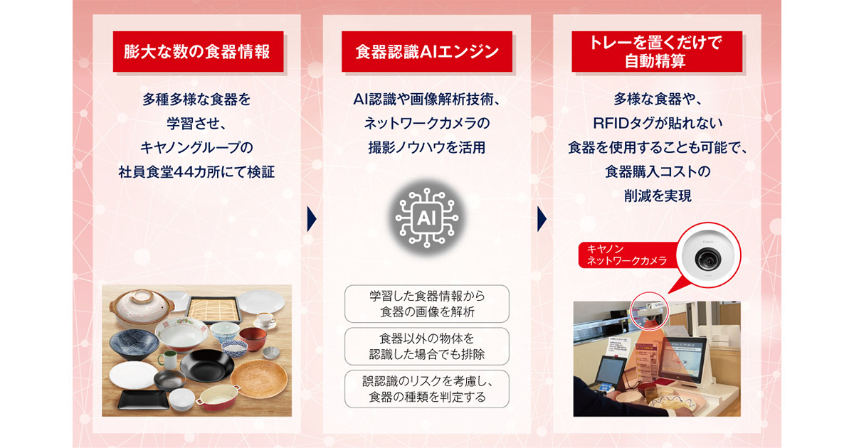 食器認識AIエンジン搭載の“社員食堂自動精算サービス”を提供開始