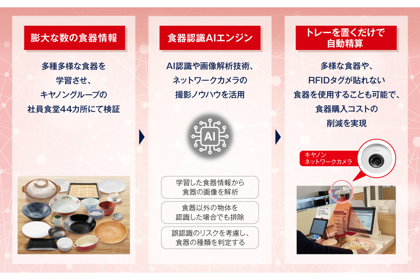 食器認識AIエンジン搭載の“社員食堂自動精算サービス”を提供開始