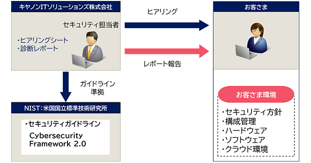 セキュリティ対策診断サービス