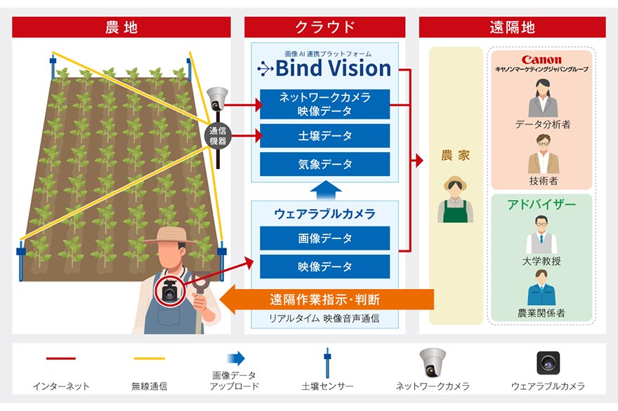 実証実験の概要図
