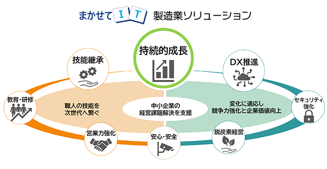 まかせてIT 製造ソリューション概要図