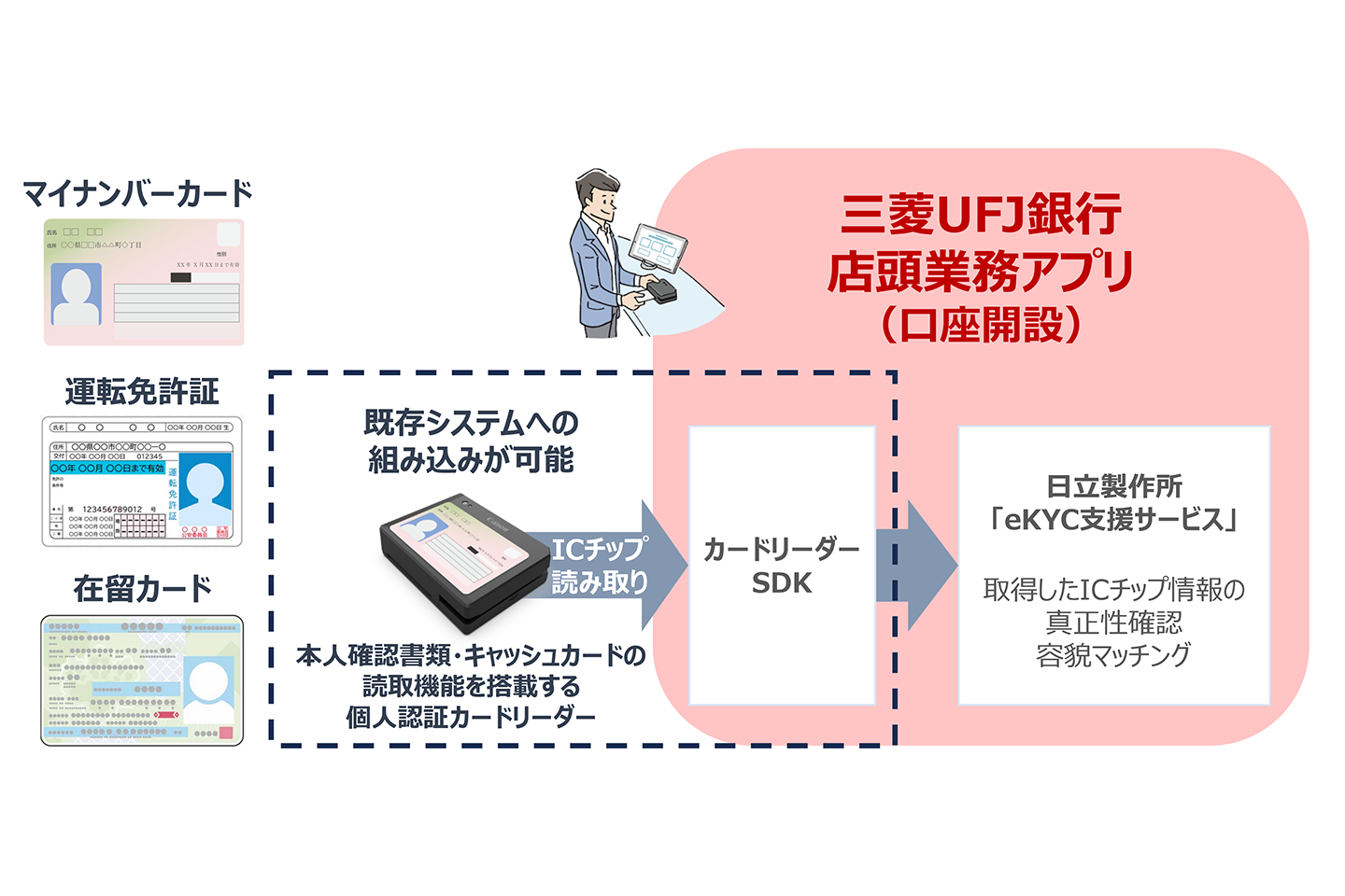 三菱UFJ銀行の店頭における本人確認の厳格化と業務効率化を支援｜キヤノンMJグループ