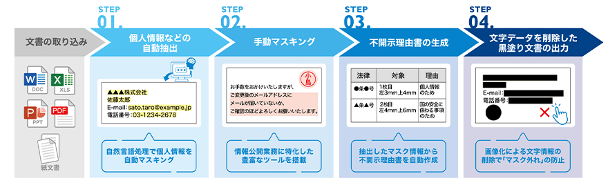 文書の取り込み STEP01 個人情報などの自動抽出 自然言語処理で個人情報を自動マスキング STEP02 手動マスキング 情報公開業務に特化した豊富なツールを搭載 STEP03 不開示理由書の生成 抽出したマスク情報から不開示理由書を自動作成 STEP04 文字データを削除した黒塗り文書の出力 画像化による文字情報の削除で「マスク外れ」の防止