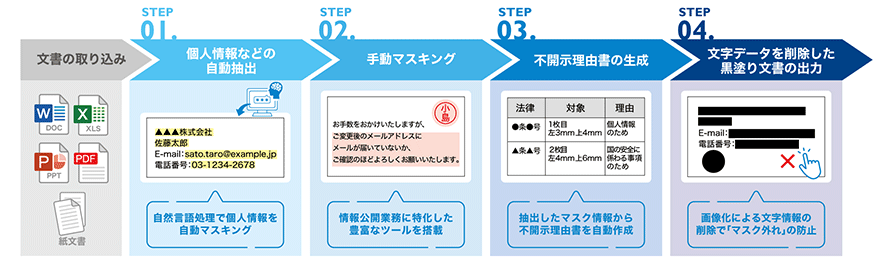 文書の取り込み STEP01 個人情報などの自動抽出 自然言語処理で個人情報を自動マスキング STEP02 手動マスキング 情報公開業務に特化した豊富なツールを搭載 STEP03 不開示理由書の生成 抽出したマスク情報から不開示理由書を自動作成 STEP04 文字データを削除した黒塗り文書の出力 画像化による文字情報の削除で「マスク外れ」の防止