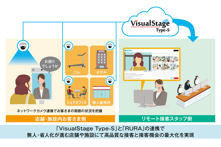 店舗・施設内お客さま側 ネットワークカメラ連携でお客さまの周囲の状況を把握 ジム・ホテル・シェアオフィス・無人販売所→VisualStage Type-S→リモート接客スタッフ側 「VisualStage Type-S」と「RURA」の連携で無人・省人化が進む店舗や施設にて高品質な接客と接客機会の最大化を実現