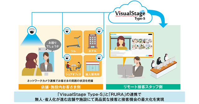 クラウド型録画サービス「VisualStage Type-S」と遠隔接客サービス「RURA」の連携イメージ