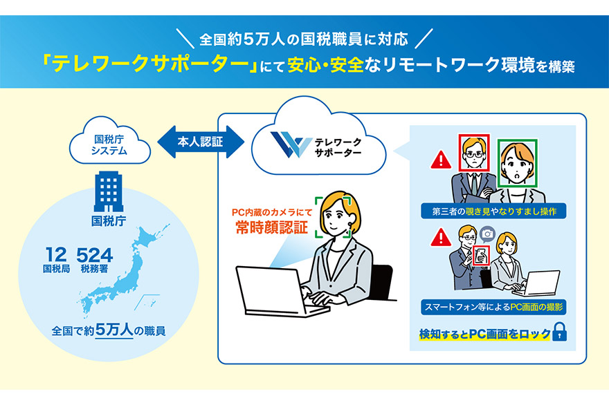 全国約5万人の国税職員に対応 「テレワークサポーター」にて安心・安全なリモートワーク環境を構築 国税庁システム 国税庁 国税局12 税務署 524 全国で約5万人の職員 本人認証 テレワークサポーター PC内蔵のカメラにて常時顔認証 検知するとPC画面をロック 第三者の覗き見やなりすまし操作 スマートフォン等によるPC画面の撮影