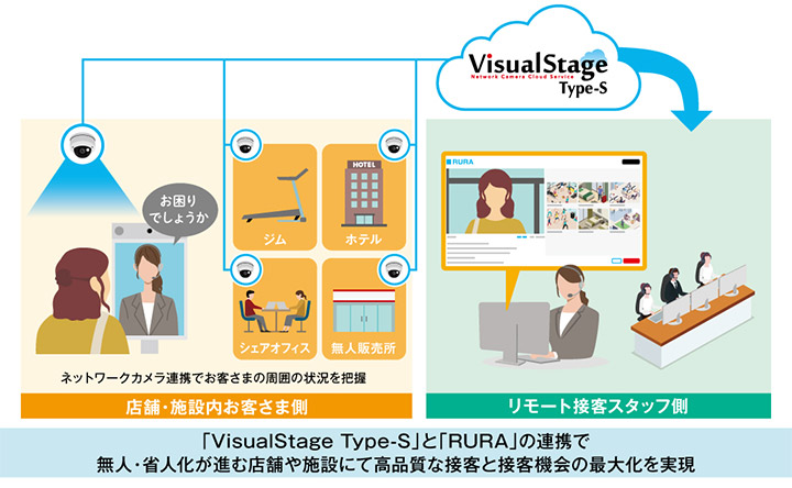 店舗・施設内お客さま側 ネットワークカメラ連携でお客さまの周囲の状況を把握 ジム・ホテル・シェアオフィス・無人販売所→VisualStage Type-S→リモート接客スタッフ側 「VisualStage Type-S」と「RURA」の連携で無人・省人化が進む店舗や施設にて高品質な接客と接客機会の最大化を実現