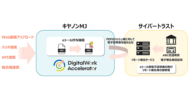 Web画面アップロード、バッチ連携、API連携、複合機連携→キヤノンMJ「DigitalWorkAccelerator」：PDFにeシール付与機能 サイバートラスト：PDFのハッシュ値に対して電子証明書を組み込む eシール用電子証明書の発行リモート署名用の鍵管理