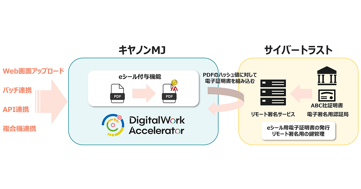 Web画面アップロード、バッチ連携、API連携、複合機連携→キヤノンMJ「DigitalWorkAccelerator」：PDFにeシール付与機能 サイバートラスト：PDFのハッシュ値に対して電子証明書を組み込む eシール用電子証明書の発行リモート署名用の鍵管理
