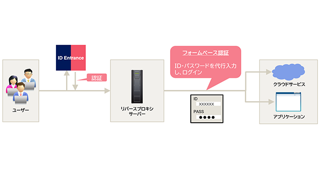 クラウド型統合ID管理サービス「ID Entrance」
