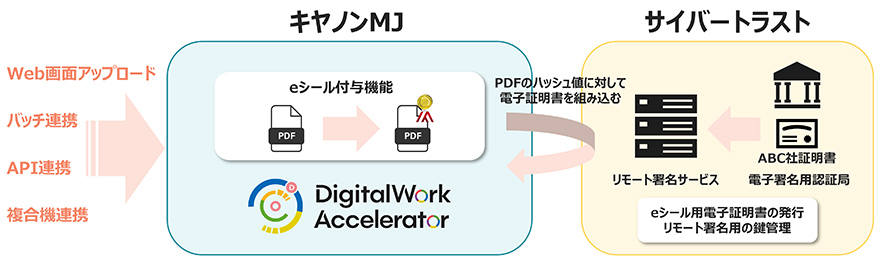 Web画面アップロード、バッチ連携、API連携、複合機連携→キヤノンMJ「DigitalWorkAccelerator」:PDFにeシール付与機能 サイバートラスト:PDFのハッシュ値に対して電子証明書を組み込む eシール用電子証明書の発行リモート署名用の鍵管理