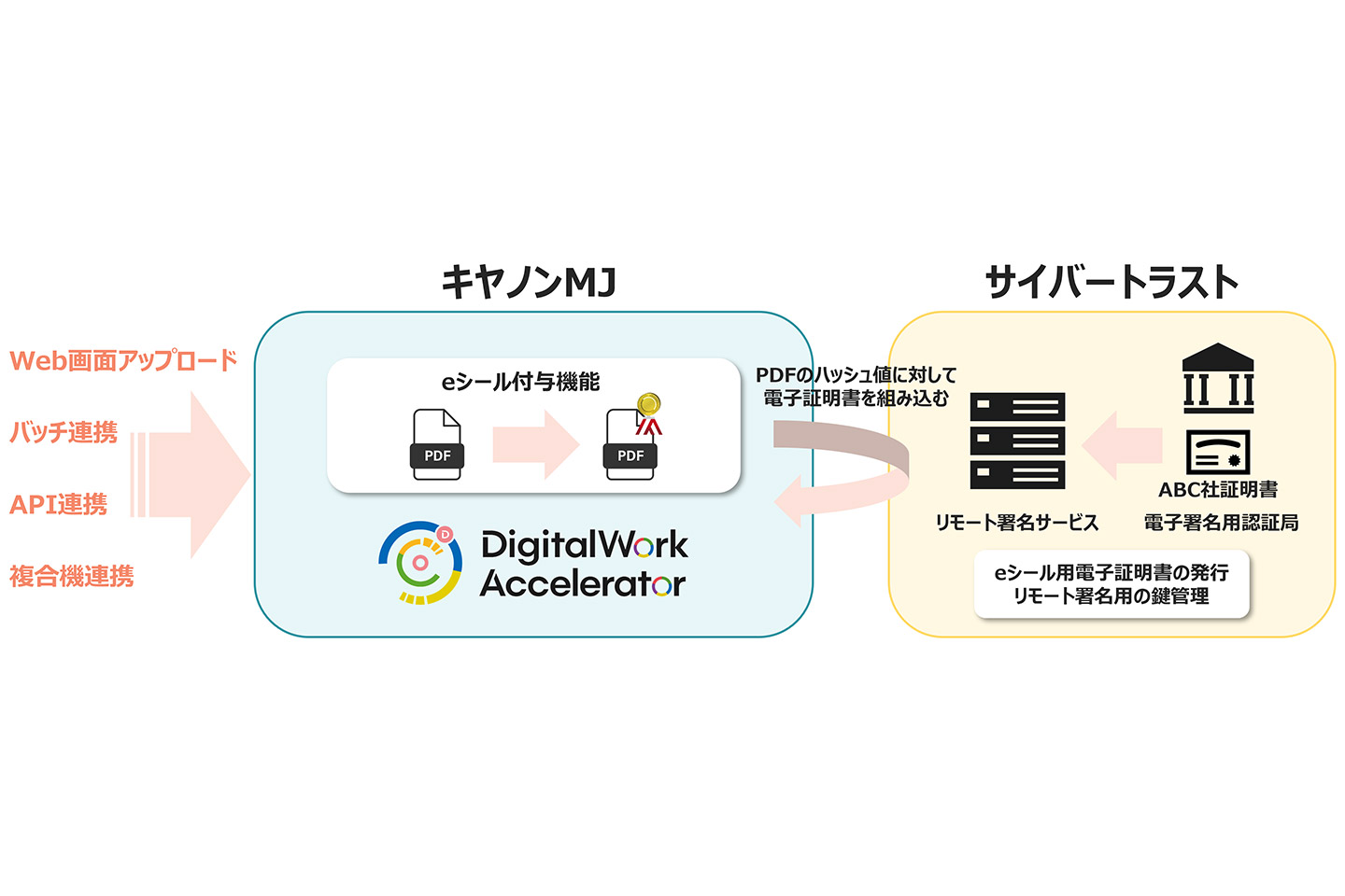 キヤノンMJとサイバートラストが企業間取引における電子文書の安全性と 