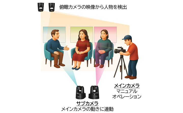 俯瞰カメラの映像から人物を検出してメインカメラがマニュアルオペレーションをし、サブカメラがメインカメラの動きに連動