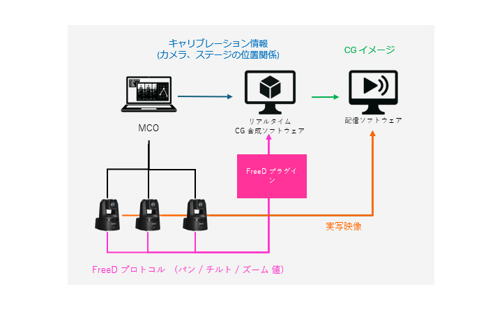 MCOからリアルタイムCG合成ソフトウエアへキャリブレーション情報（カメラ、ステージの位置関係）が伝達、リアルタイムCG合成ソフトウエアから配信ソフトウエアへCGイメージが伝達、MCOからマルチカメラを経由してFreeD プロトコル（パン／チルト／ズーム 値）がリアルタイムCG合成ソフトウエアへFreeDプラグイン、MCOからマルチカメラを経由して配信ソフトウエアへ実写映像が伝達