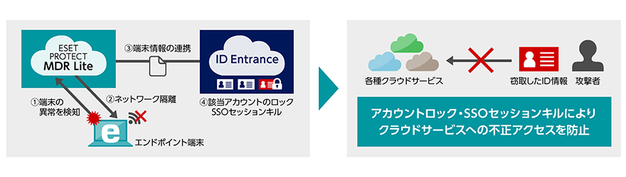 (1)端末の異常を検知 (2)ネットワーク隔離 (3)端末情報の連携 (4)該当アカウントのロック SSOセッションキル→アカウントロック・SSOセッションキルによりクラウドサービスへの不正アクセスを防止