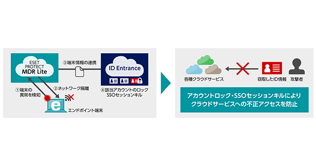 （1）端末の異常を検知 （2）ネットワーク隔離 （3）端末情報の連携 （4）該当アカウントのロック SSOセッションキル→アカウントロック・SSOセッションキルによりクラウドサービスへの不正アクセスを防止