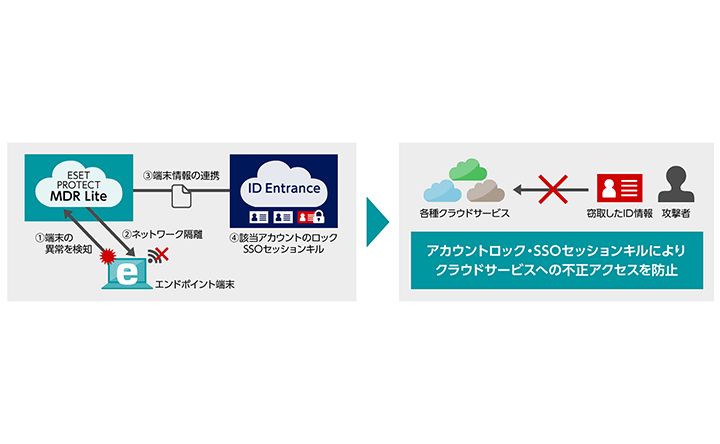 （1）端末の異常を検知 （2）ネットワーク隔離 （3）端末情報の連携 （4）該当アカウントのロック SSOセッションキル→アカウントロック・SSOセッションキルによりクラウドサービスへの不正アクセスを防止