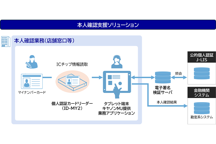 本人確認支援ソリューション 本人確認業務（店舗窓口等）マイナンバーカード 個人認証カードリーダー（ID-MY2）ICチップ情報読取 タブレット端末キヤノンMJ提供業務アプリケーション 電子署名検証サーバ 照会 公的個人認証J-LIS 本人確認結果 金融機関システム 勘定系システム
