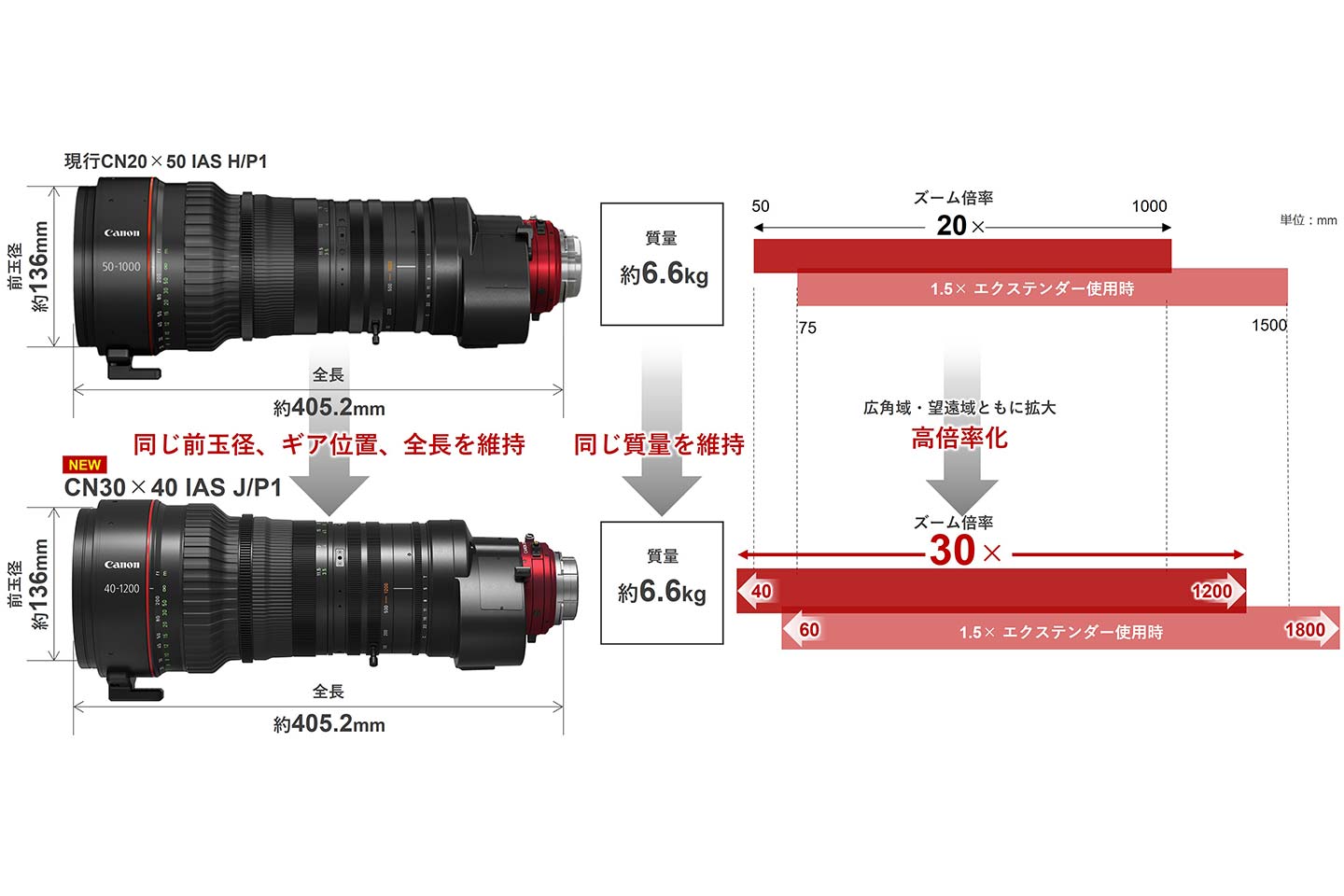 世界最望遠1200mmと可搬性を両立した「CINE-SERVOレンズ」を発売 RF