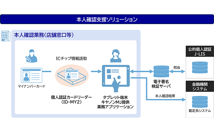 本人確認支援ソリューション 本人確認業務（店舗窓口等）マイナンバーカード 個人認証カードリーダー（ID-MY2）ICチップ情報読取 タブレット端末キヤノンMJ提供業務アプリケーション 電子署名検証サーバ 照会 公的個人認証J-LIS 本人確認結果 金融機関システム 勘定系システム