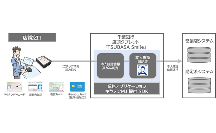 店舗窓口 マイナンバーカード 運転免許証 在留カード キャッシュカード（磁気・接触IC） ICチップ情報読み取り 千葉銀行店頭タブレット「TSUBASA Smile」 本人確認書類真がん判定 本人確認顔認証 業務アプリケーション キヤノンMJ 提供 SDK 本人確認結果連携 営業店システム 勘定系システム