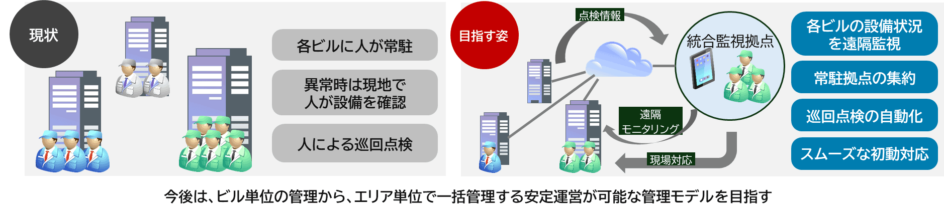 現状 各ビルに人が常駐 異常時は現地で人が設備を確認 人による巡回点検 目指す姿 各ビルの設備状況を遠隔監視 常駐拠点の集約 巡回点検の自動化 スムーズな初動対応 今後は、ビル単位の管理から、エリア単位で一括管理する安定運営が可能な管理モデルを目指す