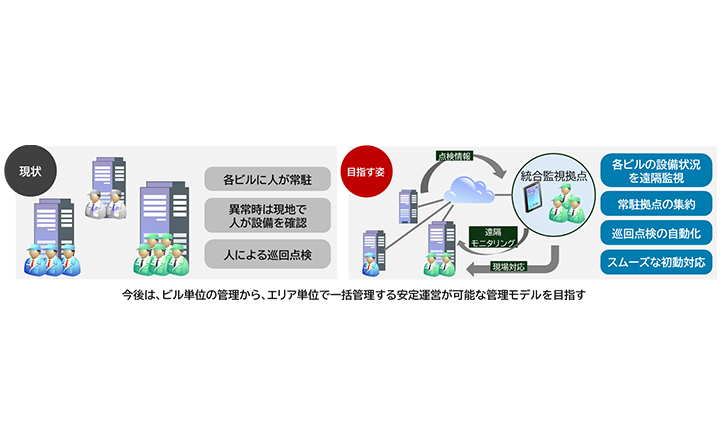 現状 各ビルに人が常駐 異常時は現地で人が設備を確認 人による巡回点検 目指す姿 各ビルの設備状況を遠隔監視 常駐拠点の集約 巡回点検の自動化 スムーズな初動対応 今後は、ビル単位の管理から、エリア単位で一括管理する安定運営が可能な管理モデルを目指す