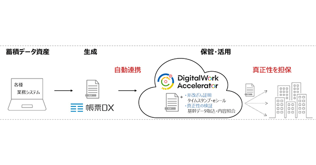 「帳票DX」×「DigitalWork Accelerator」連携概要
