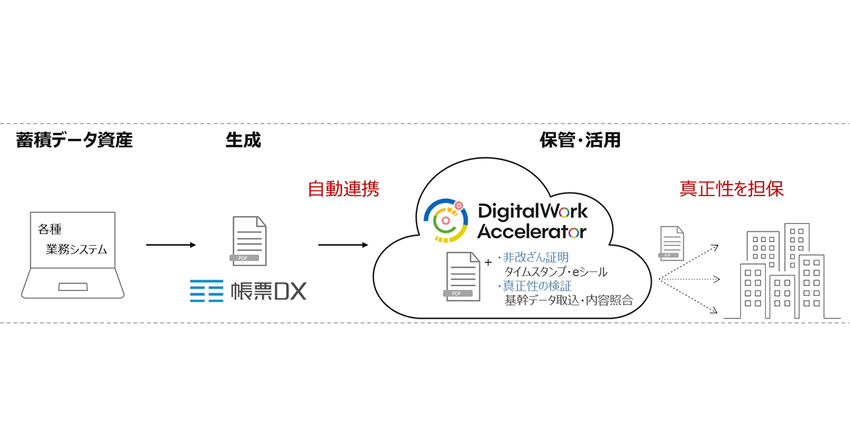 「帳票DX」×「DigitalWork Accelerator」連携概要