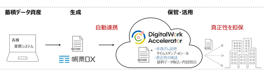 蓄積データ資産 各種業務システム→生成 PDF 帳票DX→自動連携→保管・活用 DigitalWork Accelerator +・非改ざん証明 タイムスタンプ・eシール ・真正性の検証 基幹データ取込・内容照合→PDF 真正性を担保