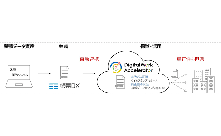 「帳票DX」×「DigitalWork Accelerator」連携概要