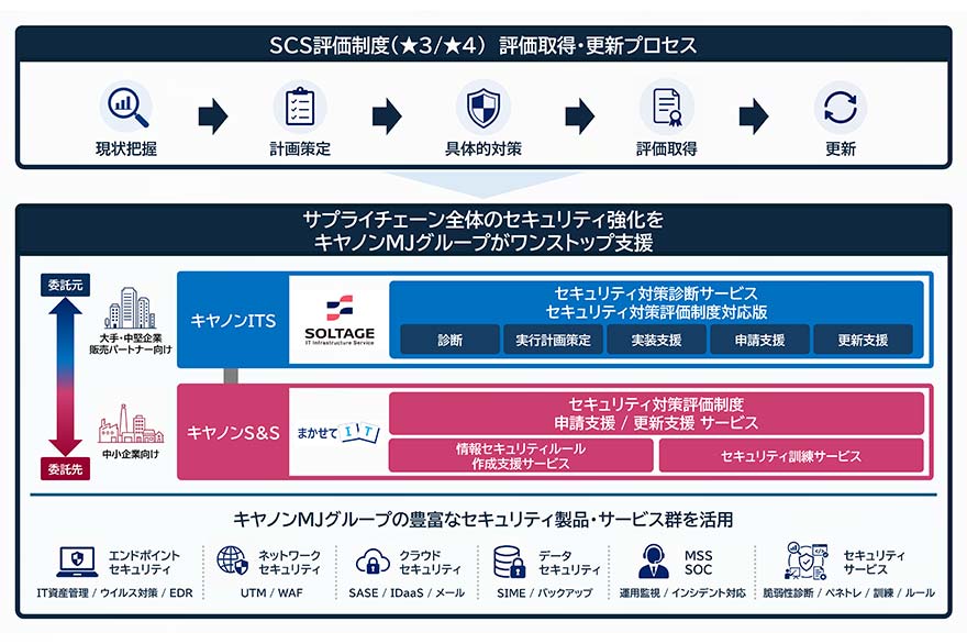 SCS評価制度(★3/★4) 評価取得・更新プロセス 現状把握→計画策定→具体的対策→評価取得→更新 サプライチェーン全体のセキュリティ強化をキヤノンMJグループがワンストップ支援 委託元 大手・中堅企業 販売パートナー向け キヤノンITS SOLTAGE IT Infrastructure Service セキュリティ対策診断サービス セキュリティ対策評価制度対応版 診断 実行計画策定 実装支援 申請支援 更新支援 委託先 中小企業向け キヤノンS&S まかせてIT セキュリティ対策評価制度 申請支援/更新支援 サービス 情報セキュリティルール 作成支援サービス セキュリティ訓練サービス キヤノンMJグループの豊富なセキュリティ製品・サービス群を活用 エンドポイントセキュリティ IT資産管理/ウイルス対策/EDR ネットワークセキュリティ UTM/WAF クラウドセキュリティ SASE/IDaaS/メール データセキュリティ SIME/バックアップ MSS SOC 運用監視/インシデント対応 セキュリティサービス 脆弱性診断/ペネトレ/訓練/ルール