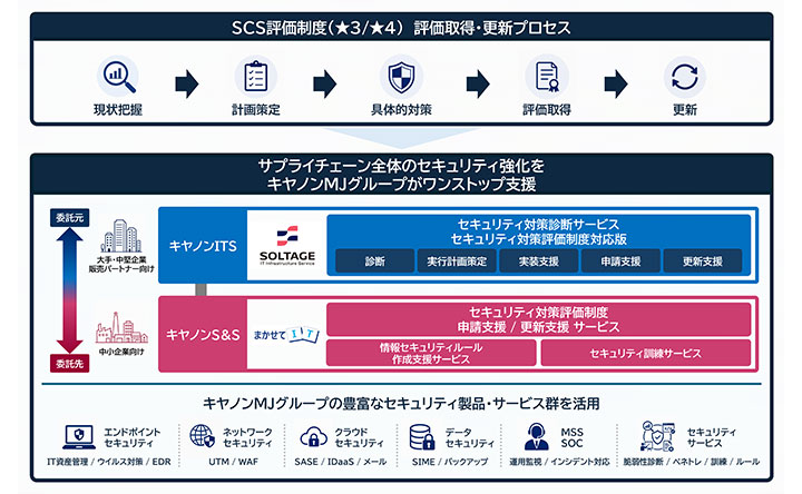 SCS評価制度（★3／★4） 評価取得・更新プロセス 現状把握→計画策定→具体的対策→評価取得→更新 サプライチェーン全体のセキュリティ強化をキヤノンMJグループがワンストップ支援 委託元 大手・中堅企業 販売パートナー向け キヤノンITS SOLTAGE IT Infrastructure Service セキュリティ対策診断サービス セキュリティ対策評価制度対応版 診断 実行計画策定 実装支援 申請支援 更新支援 委託先 中小企業向け キヤノンS&ampS まかせてIT セキュリティ対策評価制度 申請支援／更新支援 サービス 情報セキュリティルール 作成支援サービス セキュリティ訓練サービス キヤノンMJグループの豊富なセキュリティ製品・サービス群を活用 エンドポイントセキュリティ IT資産管理／ウイルス対策／EDR ネットワークセキュリティ UTM／WAF クラウドセキュリティ SASE／IDaaS／メール データセキュリティ SIME／バックアップ MSS SOC 運用監視／インシデント対応 セキュリティサービス 脆弱性診断／ペネトレ／訓練／ルール