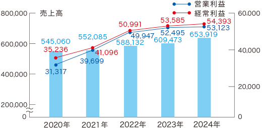 2024年 売上高：653,919、営業利益：53,123、経常利益：54,393 2023年 売上高：609,473、営業利益：52,495、経常利益：53,585 2022年 売上高：588,132、営業利益：49,947、経常利益：50,991 2021年 売上高：552,085、営業利益：39,699、経常利益：41,096 2020年 売上高：545,060、営業利益：31,317、経常利益：35,236