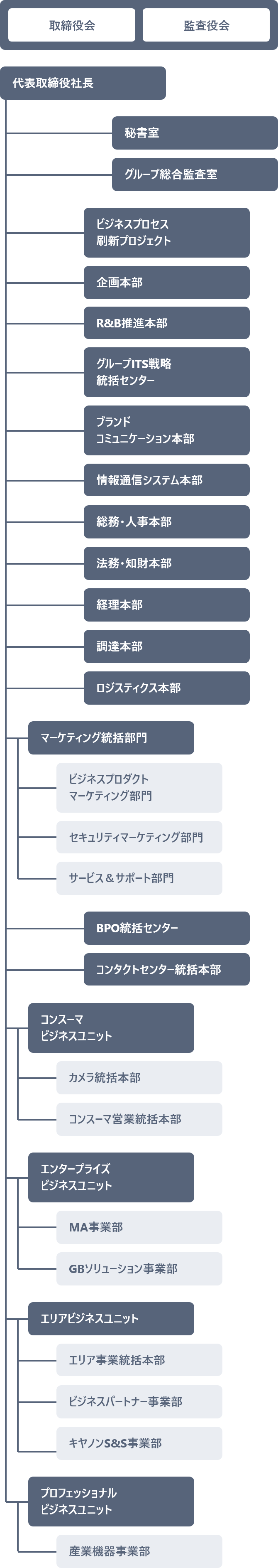 取締役会、監査役会。代表取締役社長の配下に次の組織があります。秘書室、グループ総合監査室、ビジネスプロセス刷新プロジェクト、企画本部、グループITS戦略統括センター、ブランドコミュニケーション本部、IT本部、総務・人事本部、法務・知財本部、経理本部、調達本部、ロジスティクス本部。マーケティング統括部門の配下に、ビジネスイノベーション部門、ビジネスプロダクトマーケティング部門、ITプロダクトマーケティング部門、サービス&サポート部門。BPO統括センター、コールセンター統括本部があります。コンスーマビジネスユニットの配下に、カメラ統括本部、コンスーマ営業統括本部。エンタープライズビジネスユニットの配下に、MA事業部、GBソリューション事業部があります。エリアビジネスユニットの配下に、ビジネスパートナー事業部、キヤノンS6S事業部があります。プロフェッショナルビジネスユニットの配下に、産業機器事業部があります。
