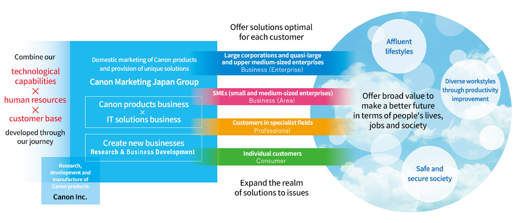 Offer solutions optimal for each customer Large corporations and quasi-large and upper medium-sized enterprises SMEs (small and medium-sized enterprises) Customers in specialist fields Individual customers