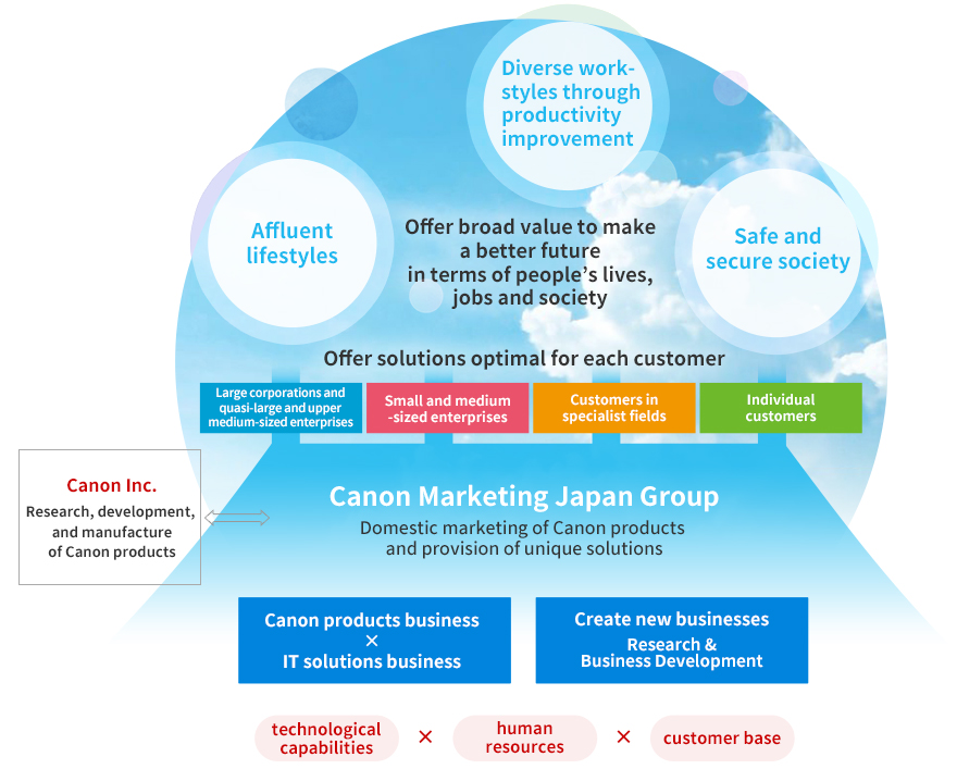 Offer solutions optimal for each customer Large corporations and quasi-large and upper medium-sized enterprises SMEs (small and medium-sized enterprises) Customers in specialist fields Individual customers