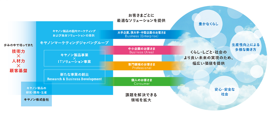 お客さまごとに最適なソリューションを提供 大手企業、準大手・中堅企業のお客さま、中小企業のお客さま、専門領域のお客さま、個人のお客さま
