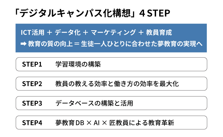 郁文館夢学園「デジタルキャンパス化構想」