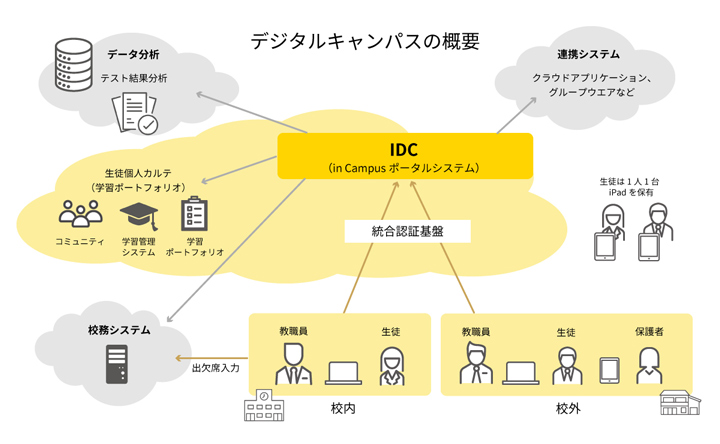 郁文館夢学園「デジタルキャンパス化構想」