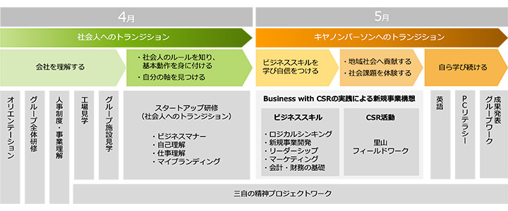 キヤノンマーケティングジャパン 新入社員研修(2023年)の流れ