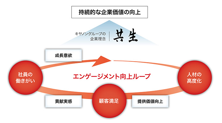 キヤノンマーケティングジャパン エンゲージメント向上ループ