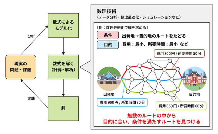 数理技術の概念図