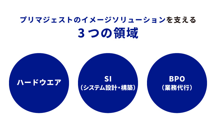 プリマジェストのイメージソリューションを支える3つの領域