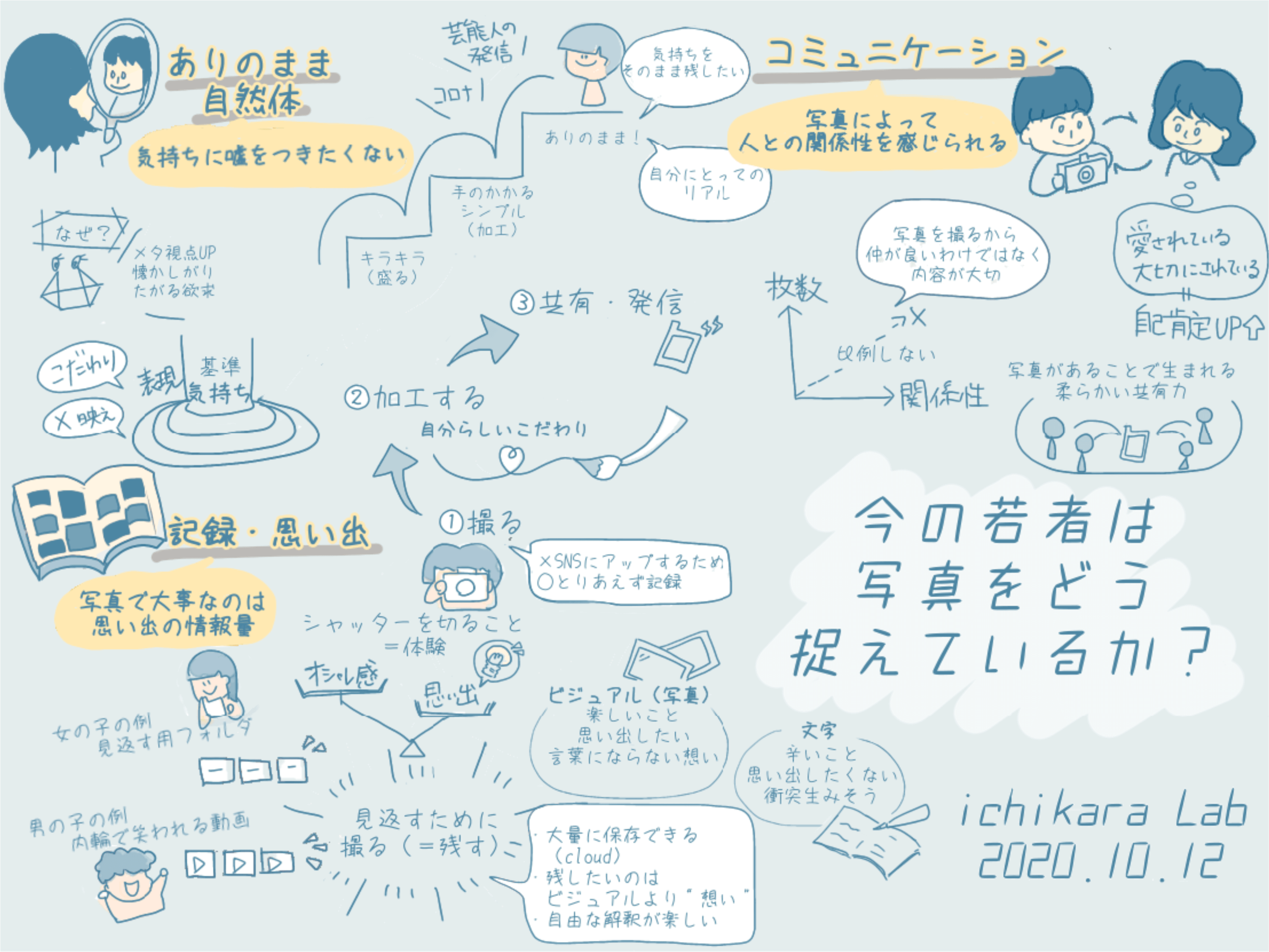 今の若者は写真をどう捉えているか？
