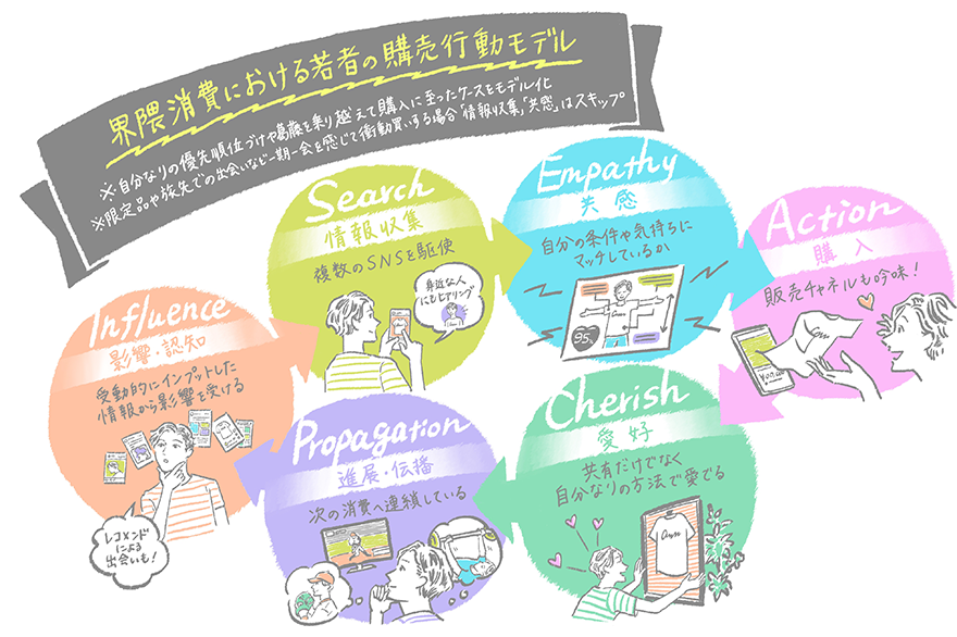 界隈消費における若者の購買行動モデル