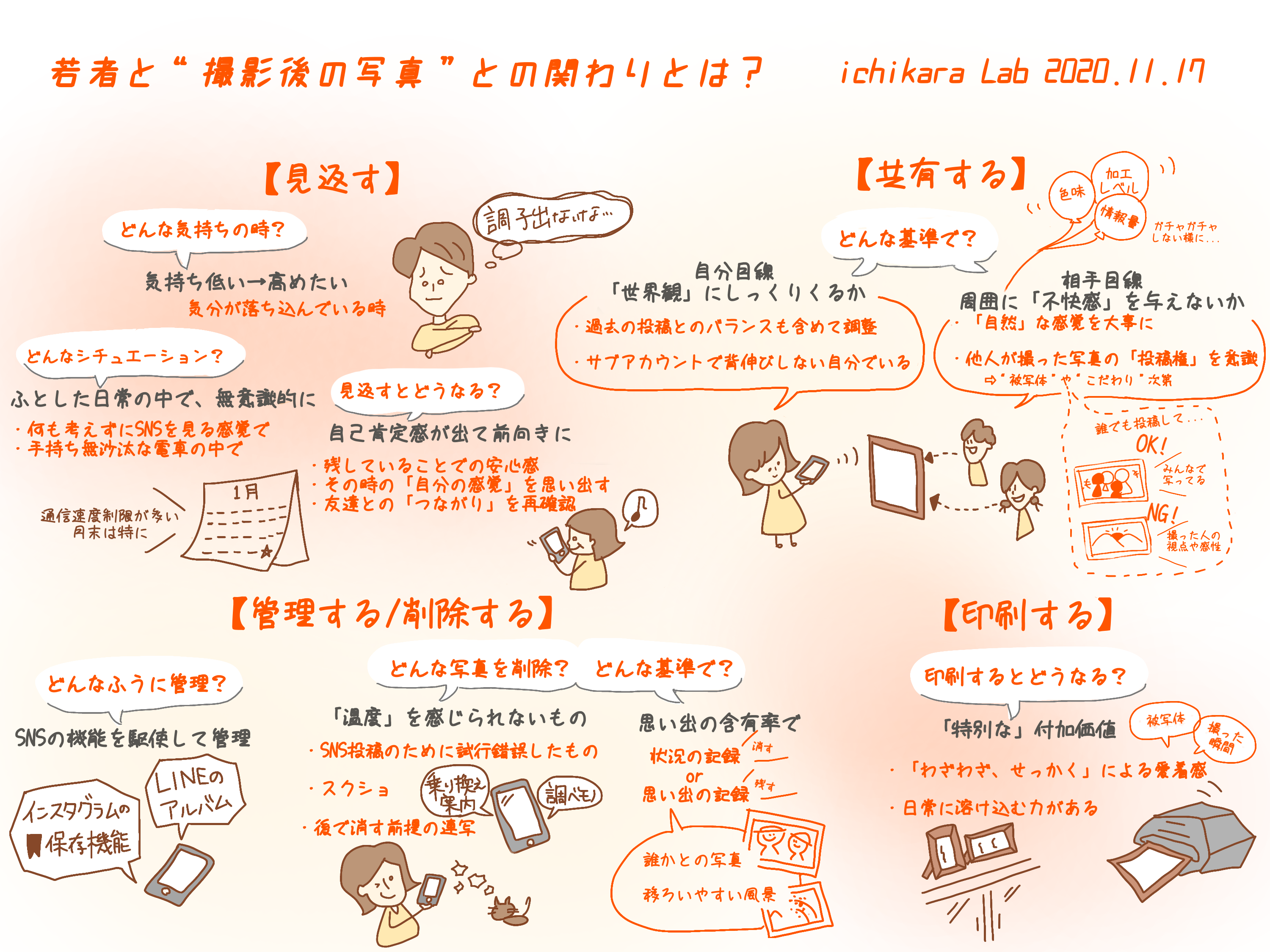 若者と”撮影後の写真”との関わりとは？